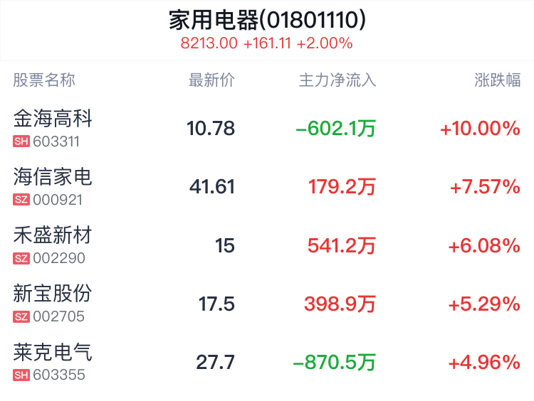 家用电器行业盘中拉升，金海高科等2只股票涨停